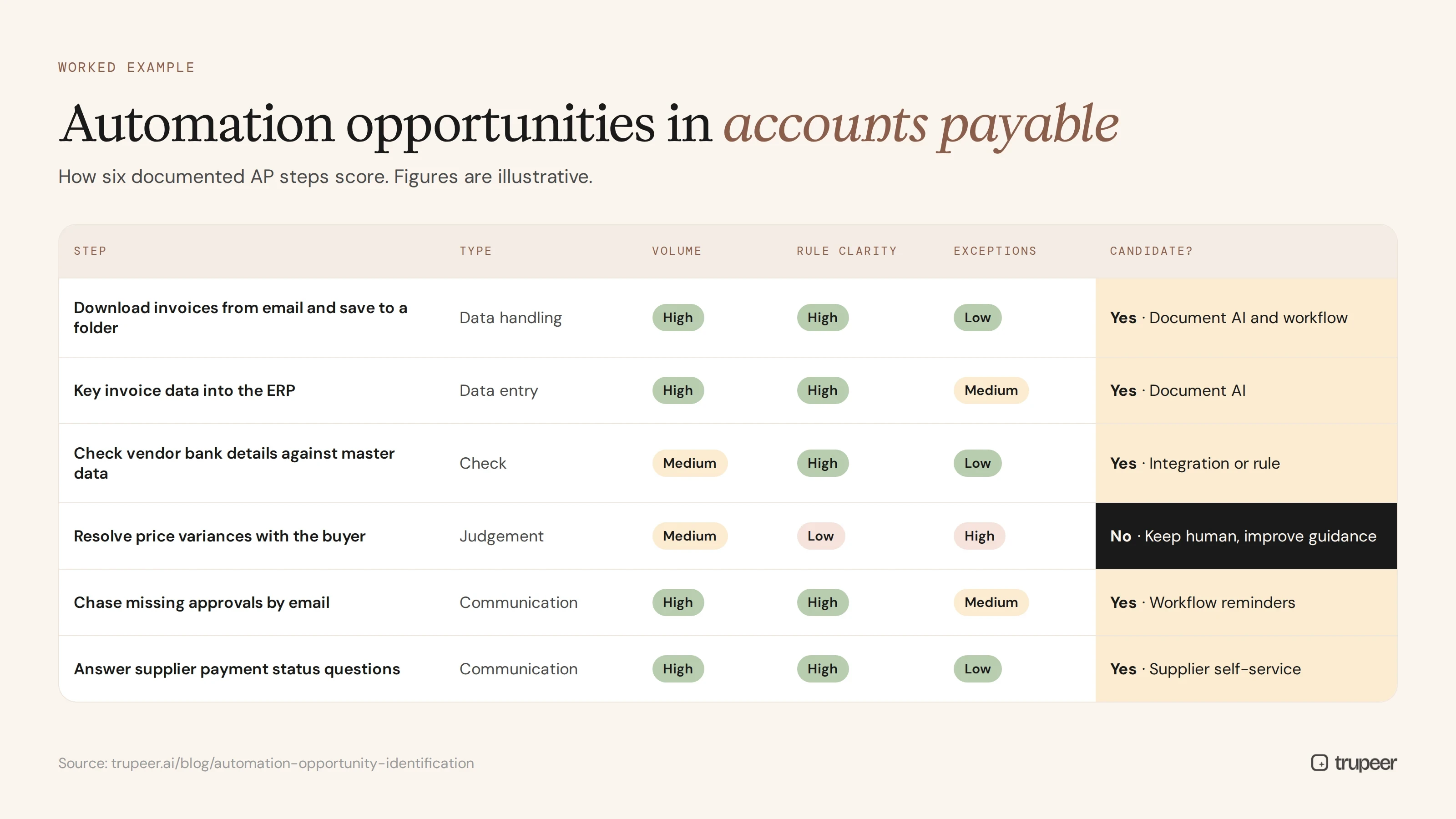Automation opportunities in an accounts payable process, step by step