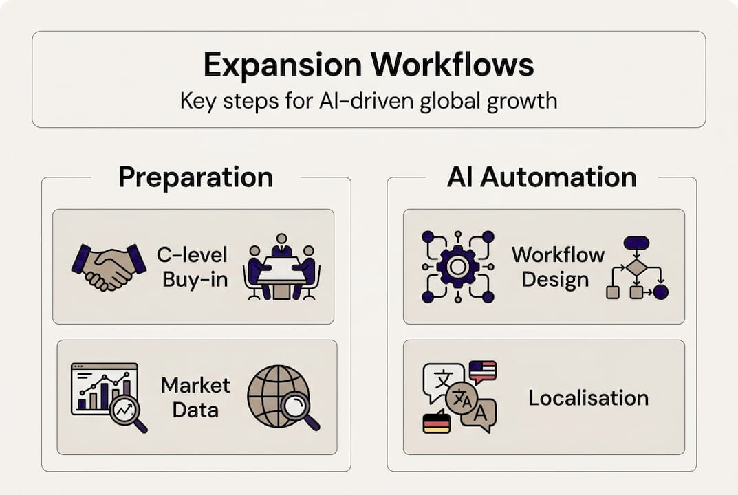 Infographic summarizing expansion prep and AI workflows