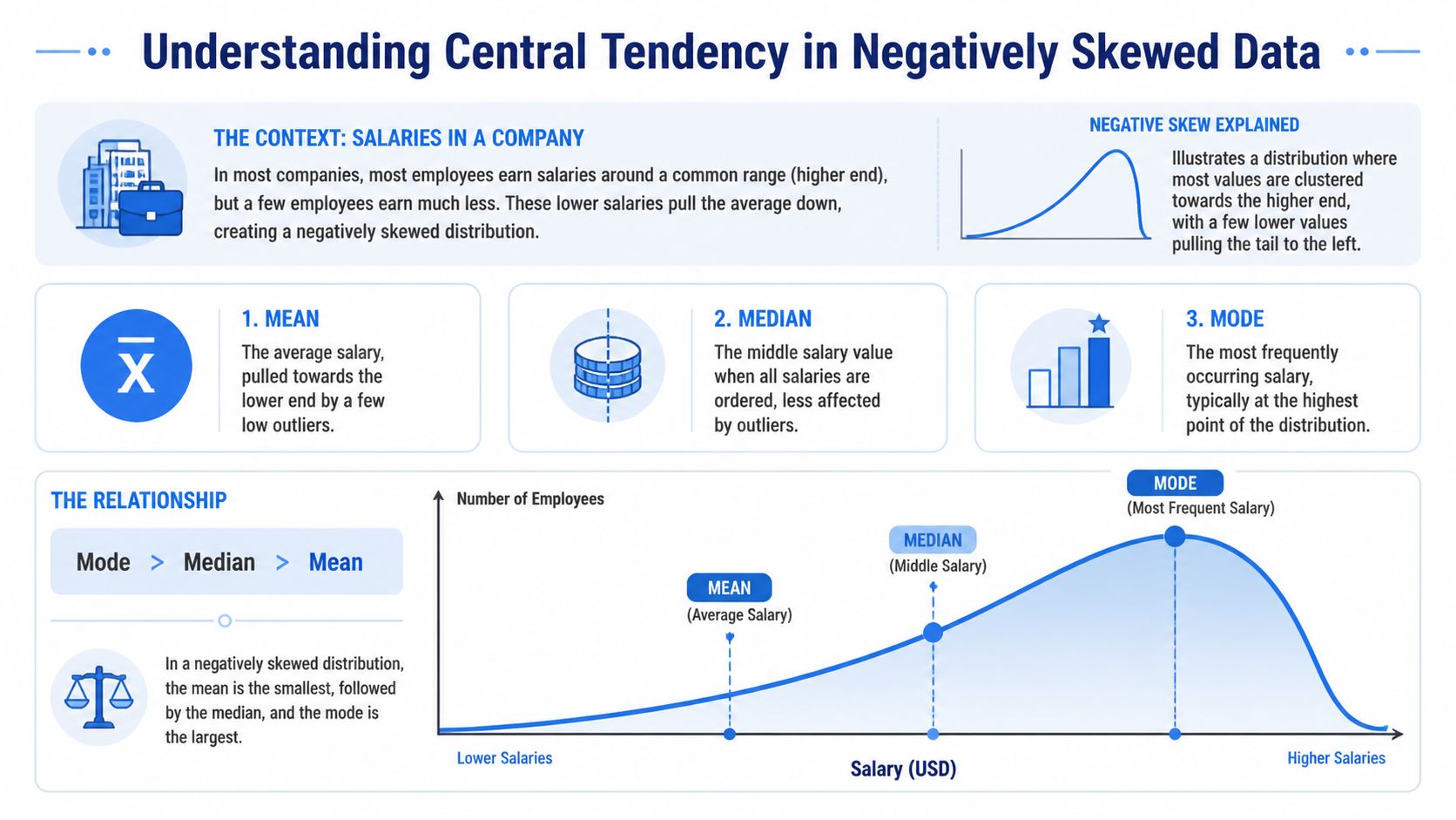 A diagram explaining central tendency in a negatively skewed distribution comparing the mean, median, and mode.