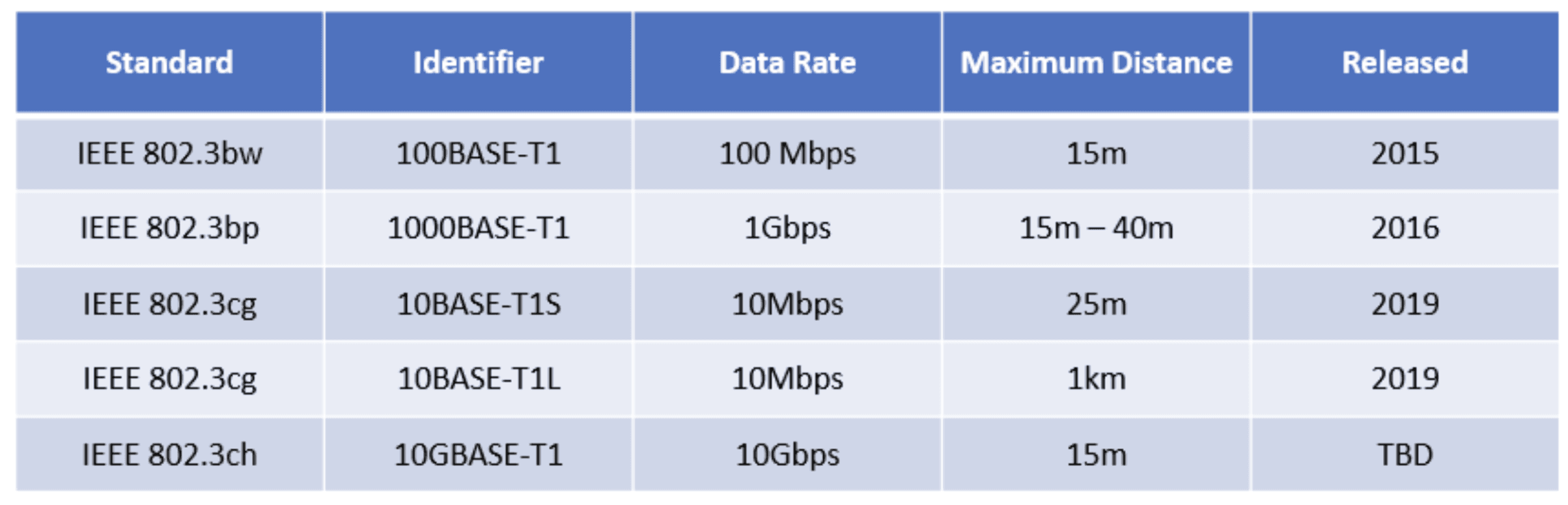 Table of Single Pair Ethernet standards: 100BASE-T1, 1000BASE-T1, 10BASE-T1S, 10BASE-T1L and 10GBASE-T1 with data rates, max distances and release years