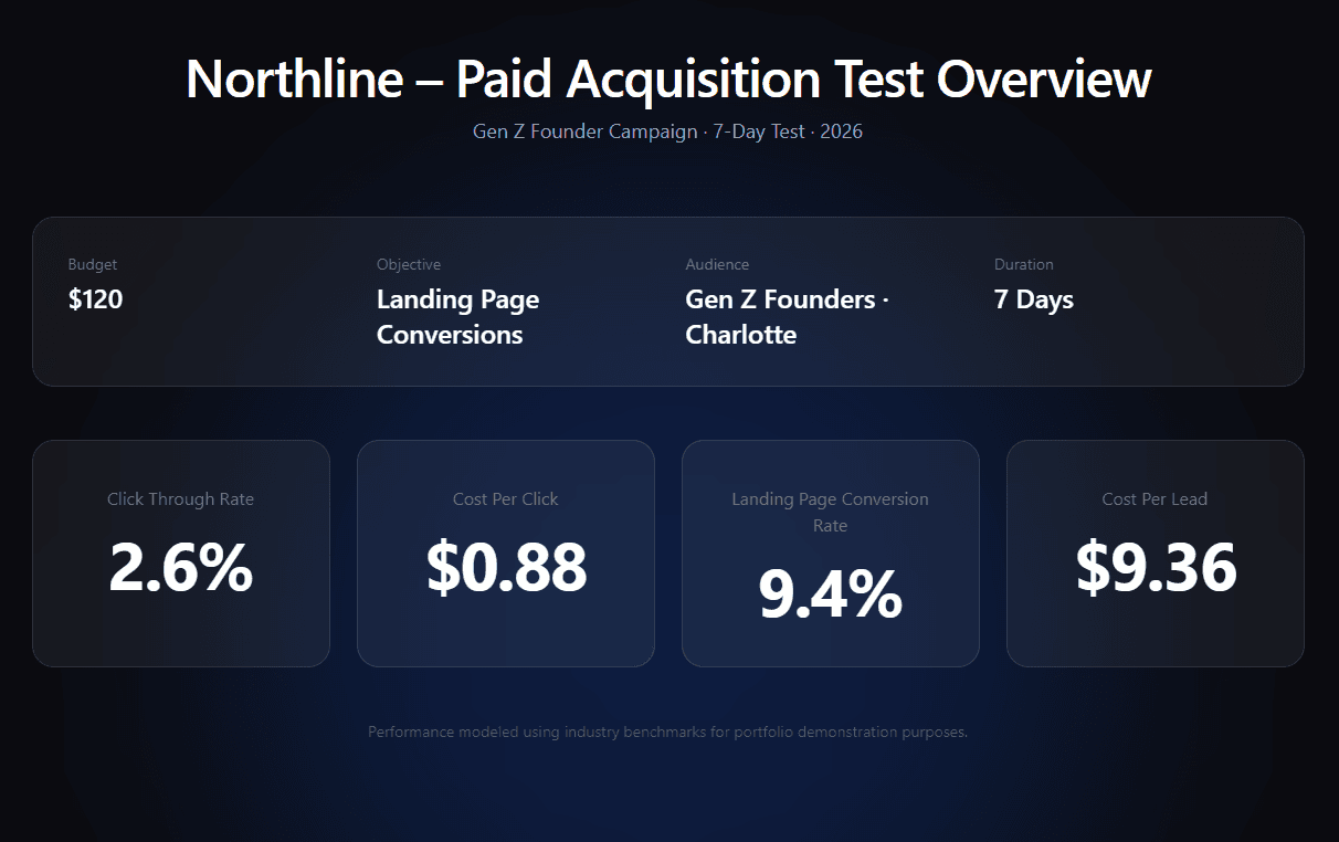 paid acquistion test screenshot