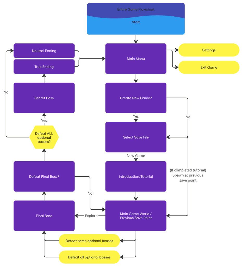 Arcadia GDD — gameplay loops spread 4