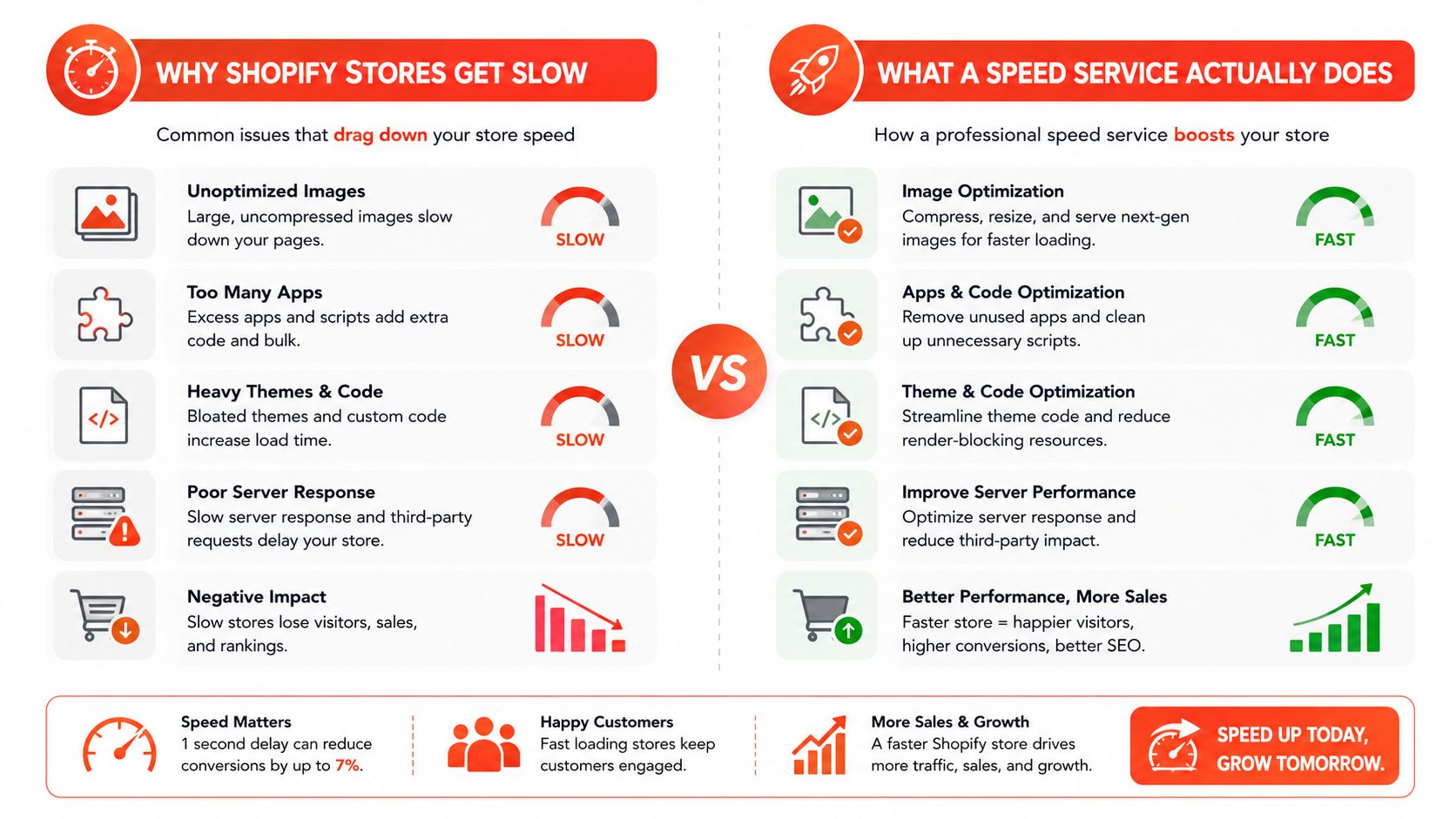 An infographic comparing causes of slow Shopify store performance against professional speed optimization service solutions and benefits.