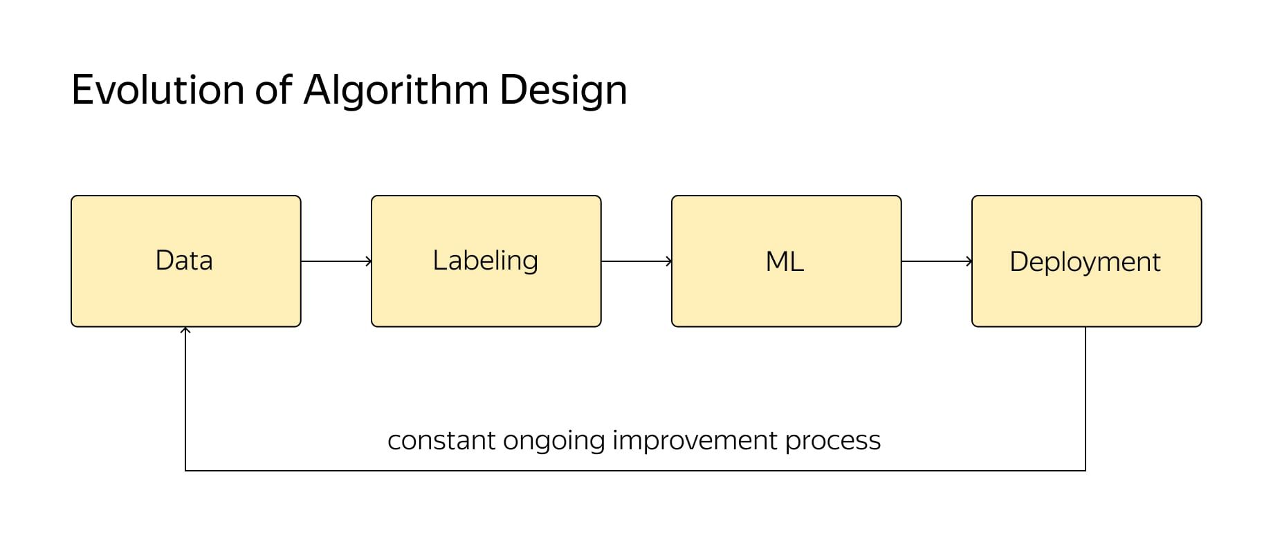 Evolution of Algorithm Design