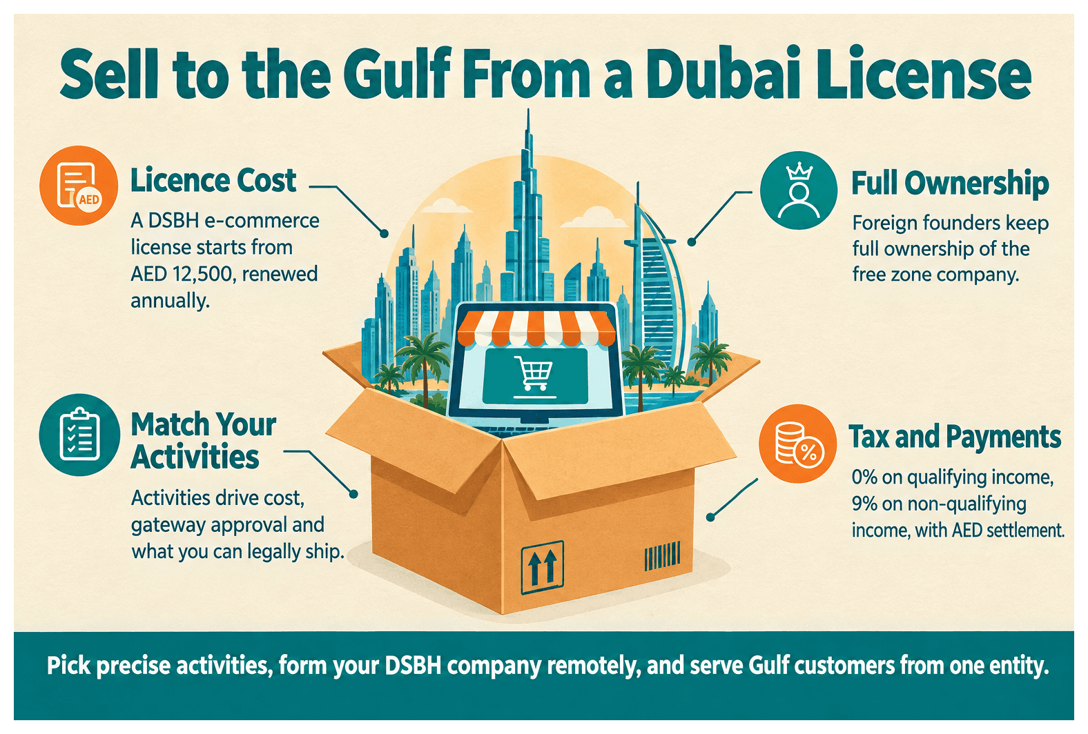 Infographic: E-Commerce Company Setup in Dubai from the UK: License, Cost and Payments