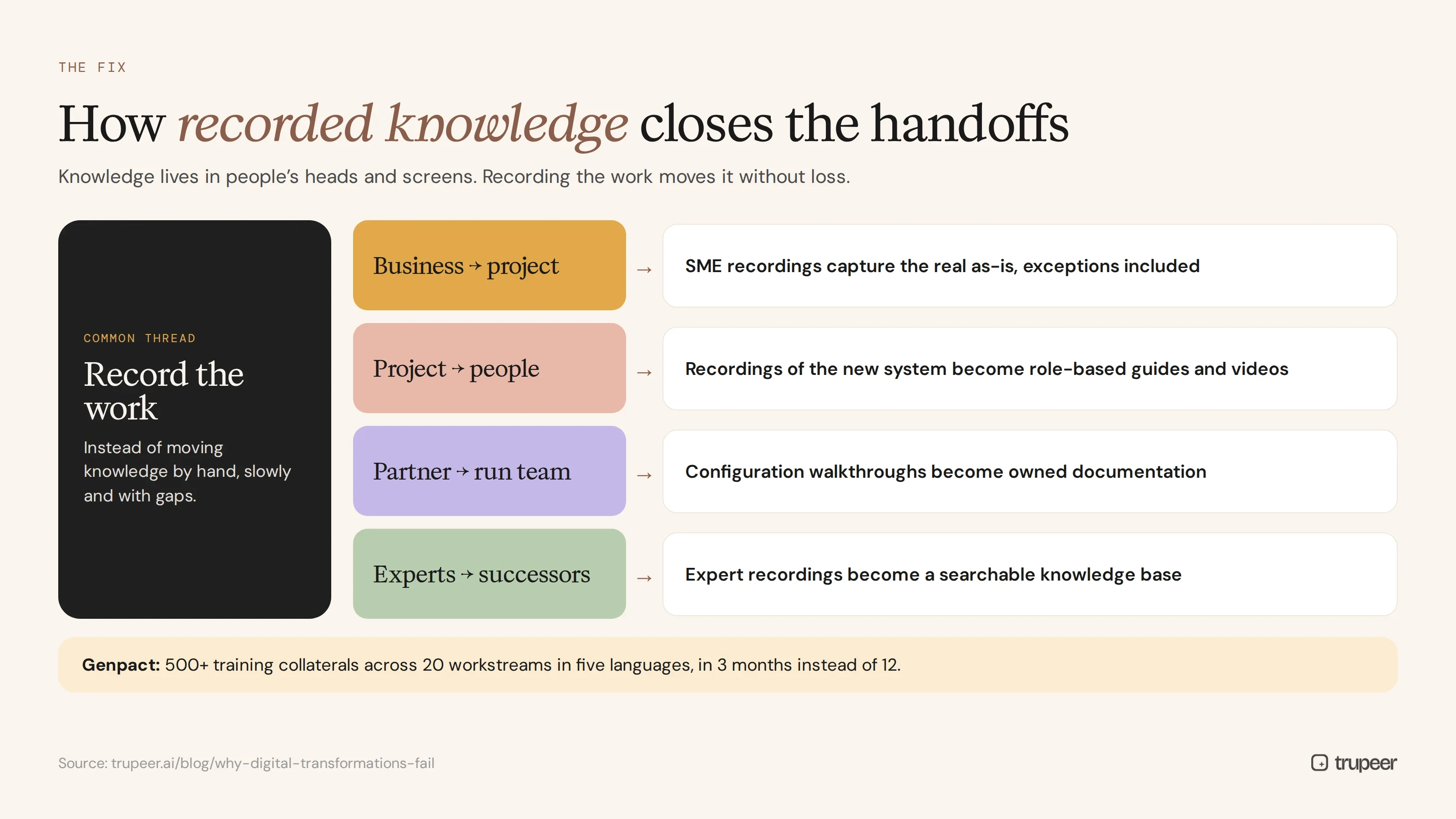 How recorded knowledge closes each transformation handoff