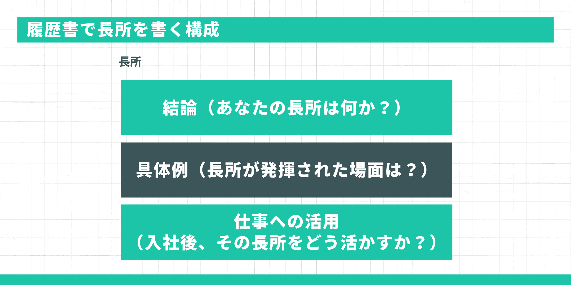 履歴書で長所を書く構成（結論・具体例・仕事への活用の3ステップ）