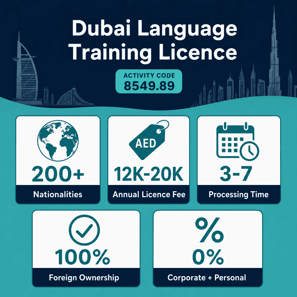 Infographic: How to Get a Language Training Business License in Dubai