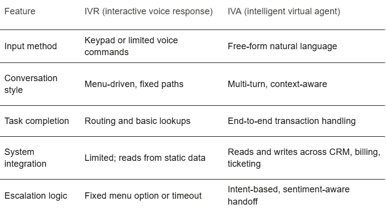 IVR vs. AI phone agent comparison