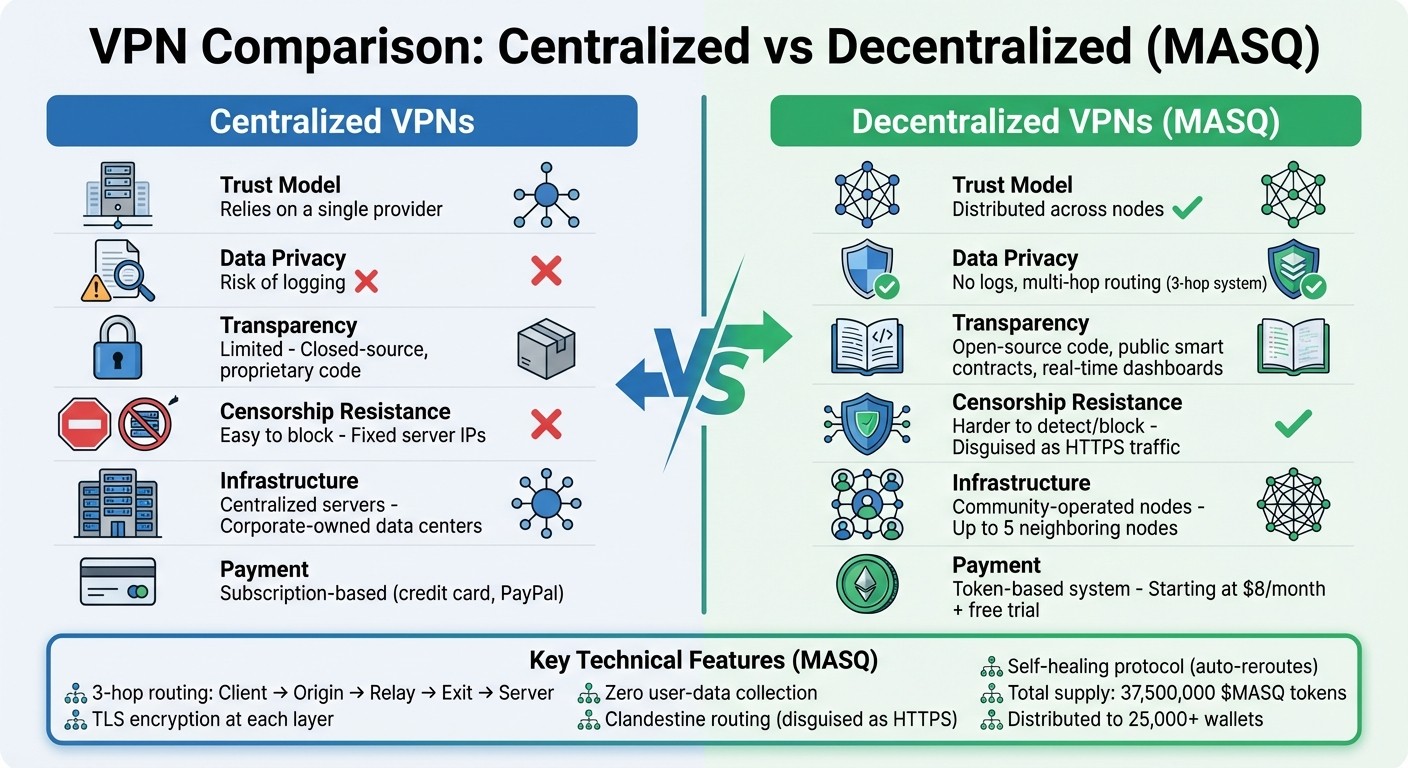 Centralized vs Decentralized VPN Comparison: Trust, Privacy, and Security Features