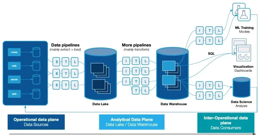 Diagram showing data pipeline architecture from data sources through ETL to data lake, transformation, warehouse, and data consumers.