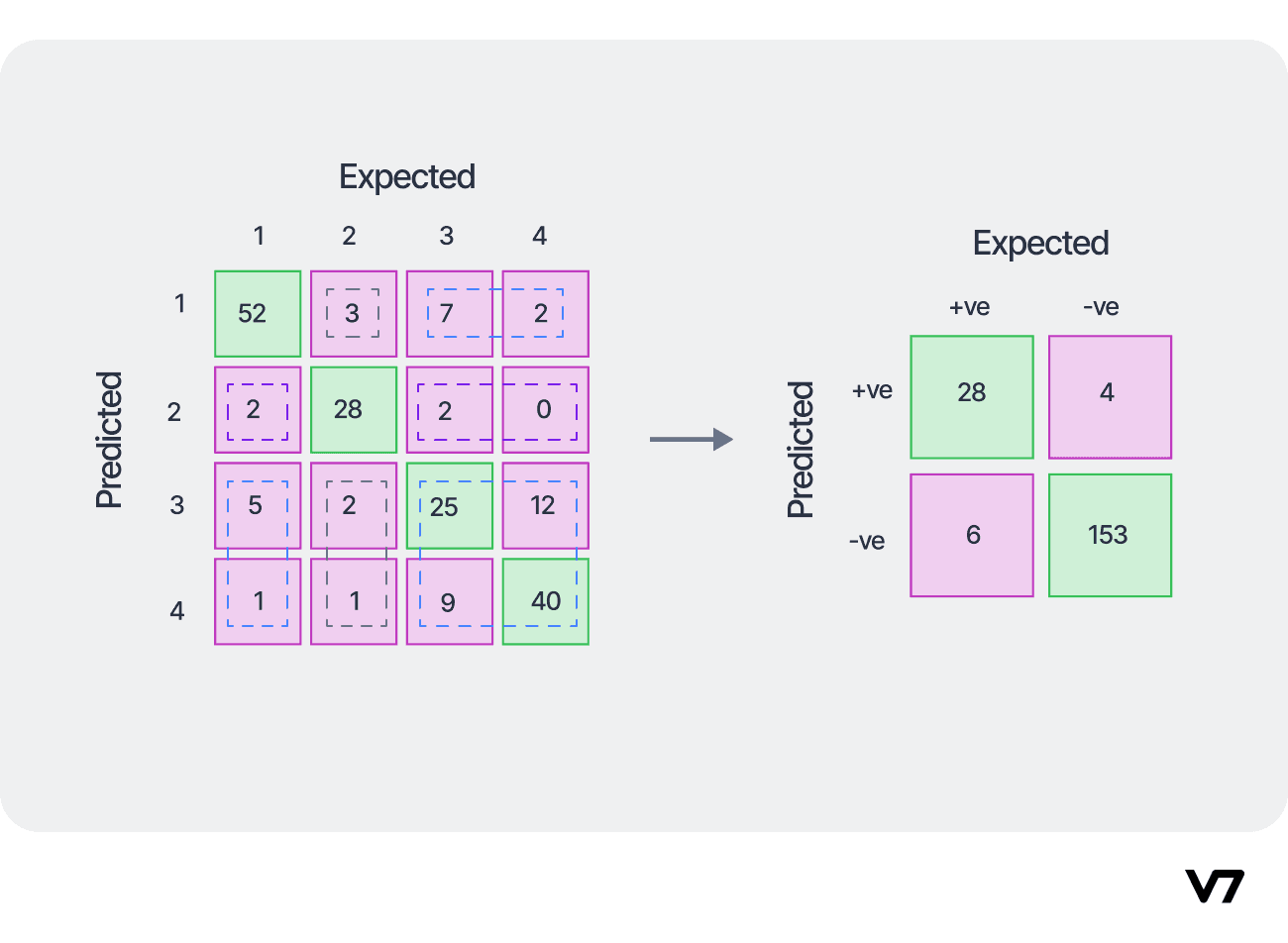 Converting a multi-class confusion matrix to a one-vs-all (for class-2) matrix