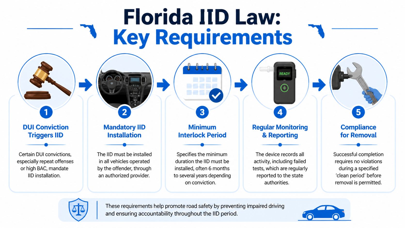 A five-step infographic showing Florida ignition interlock device requirements, including legal triggers, installation, monitoring, and removal procedures.
