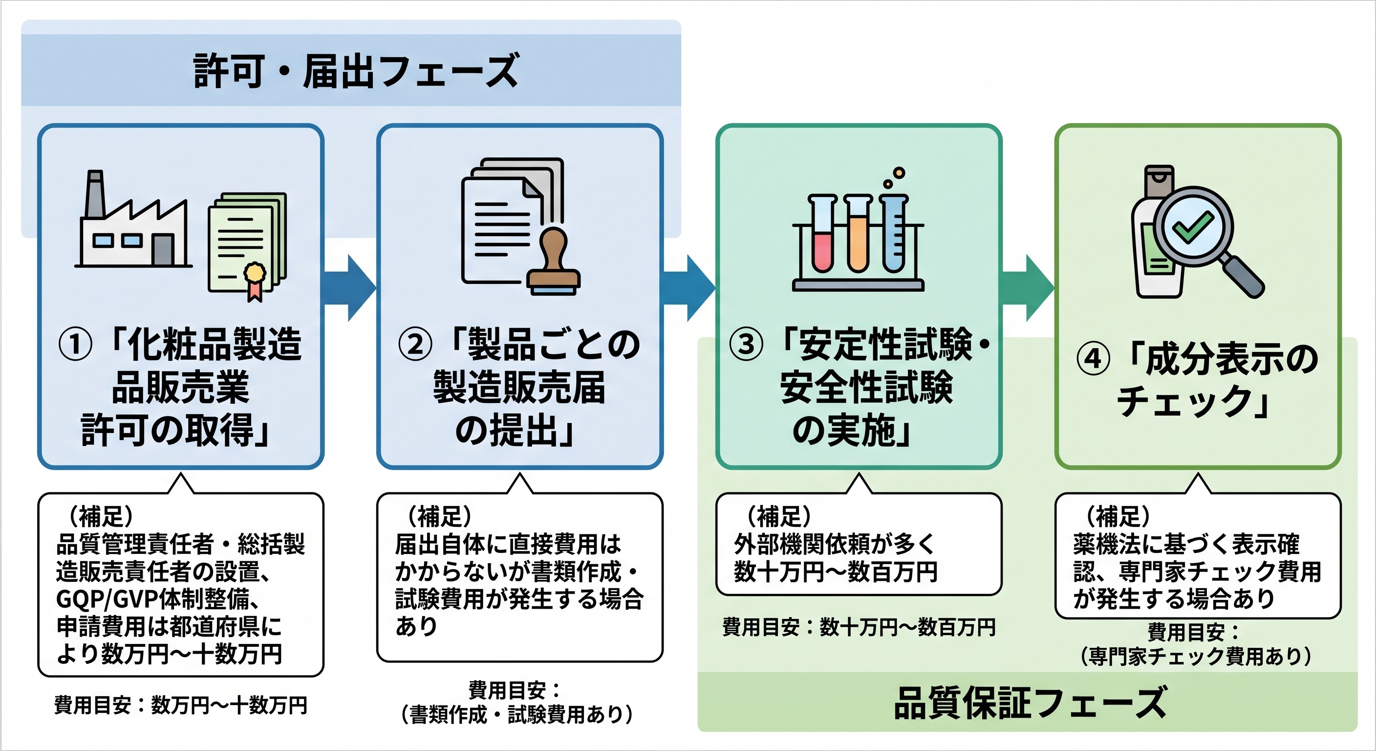 化粧品製造販売の4ステップフロー図。許可・届出と品質保証の2フェーズで費用目安等を提示