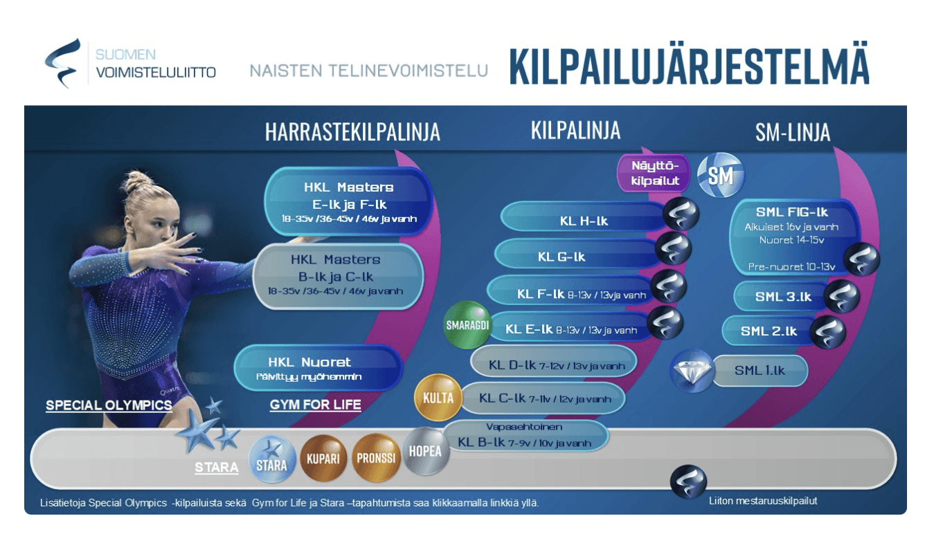 Kuva: Suomen Voimisteluliitto www.voimistelu.fi