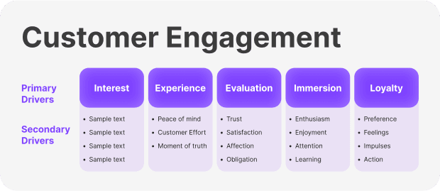 Customer engagement model