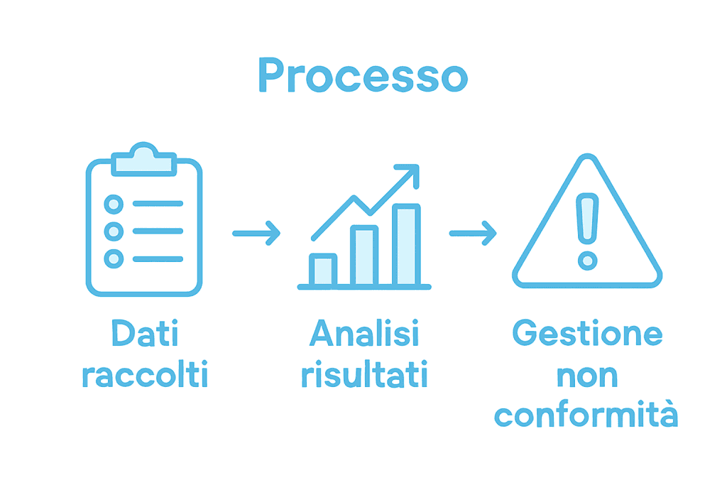 processo da audit a gestione non conformità