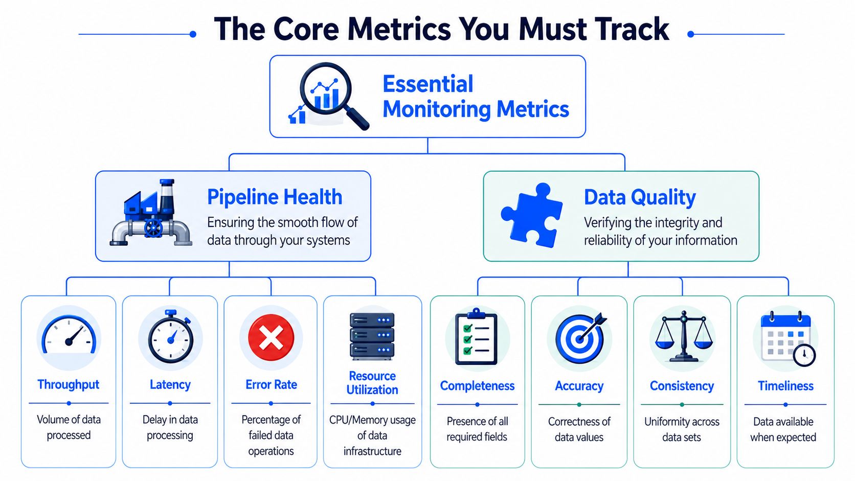 A diagram illustrating essential monitoring metrics for data pipelines, categorized into pipeline health and data quality.