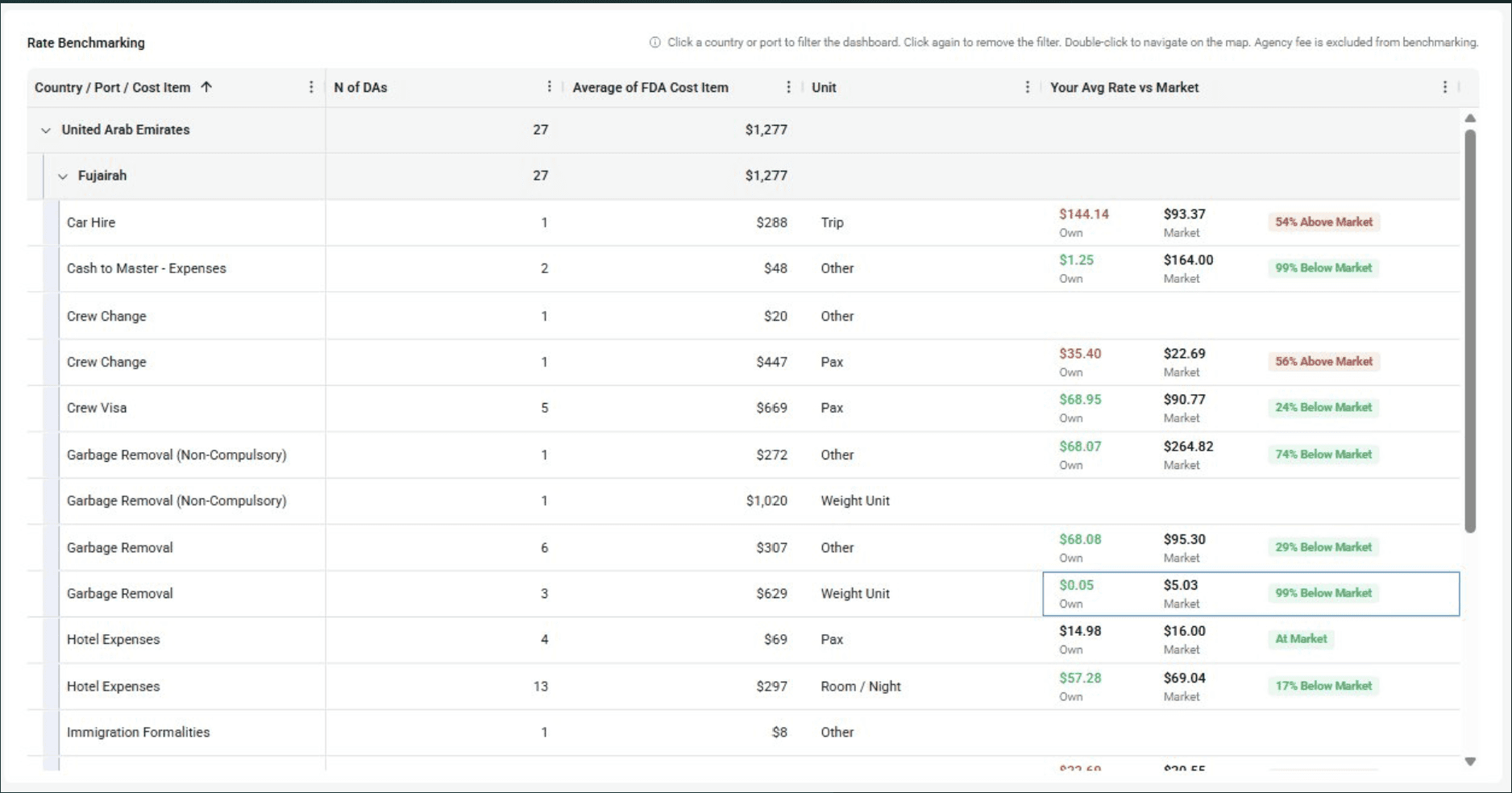 Husbandry cost benchmarking from Marcura