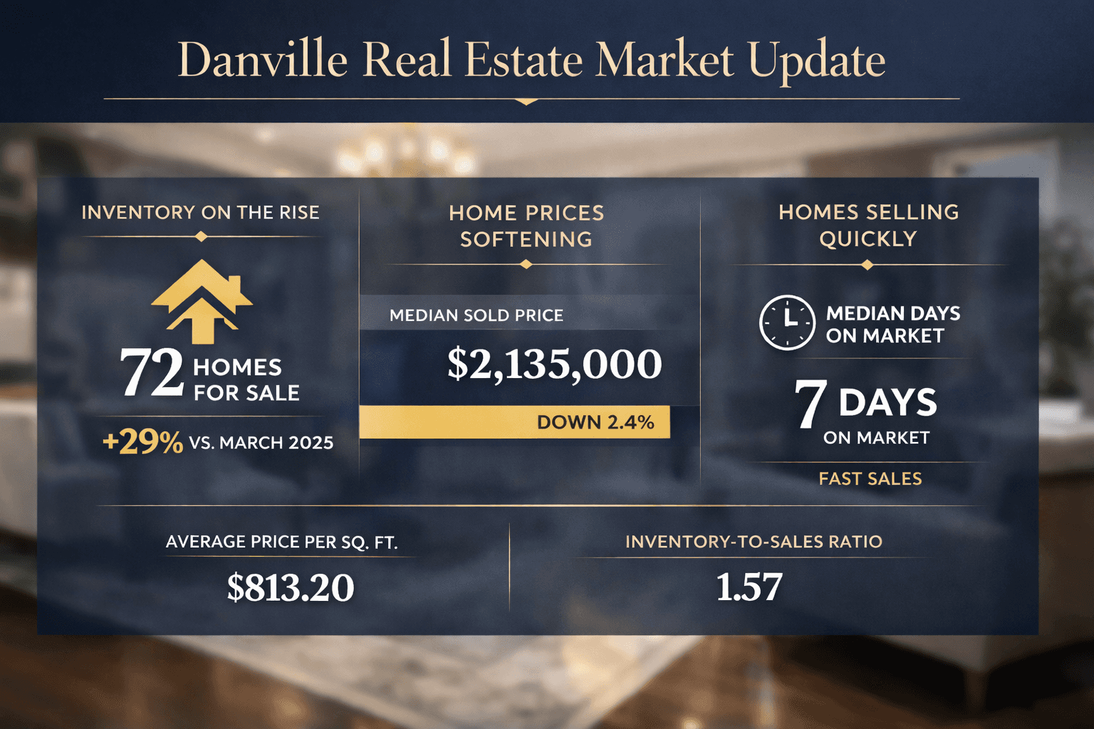 Danville CA real estate market infographic showing March 2026 home sale trends, rising inventory, modest price softening, and a more selective housing market.