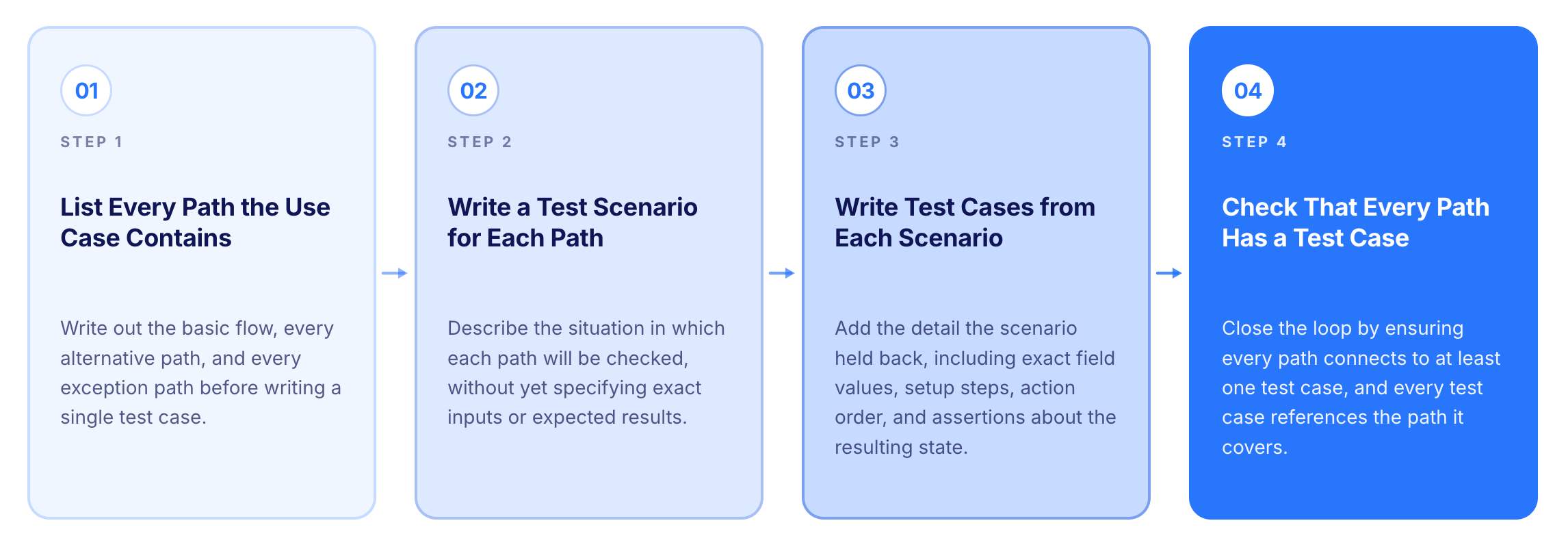 Use Case to Test Case - 4 Step Process