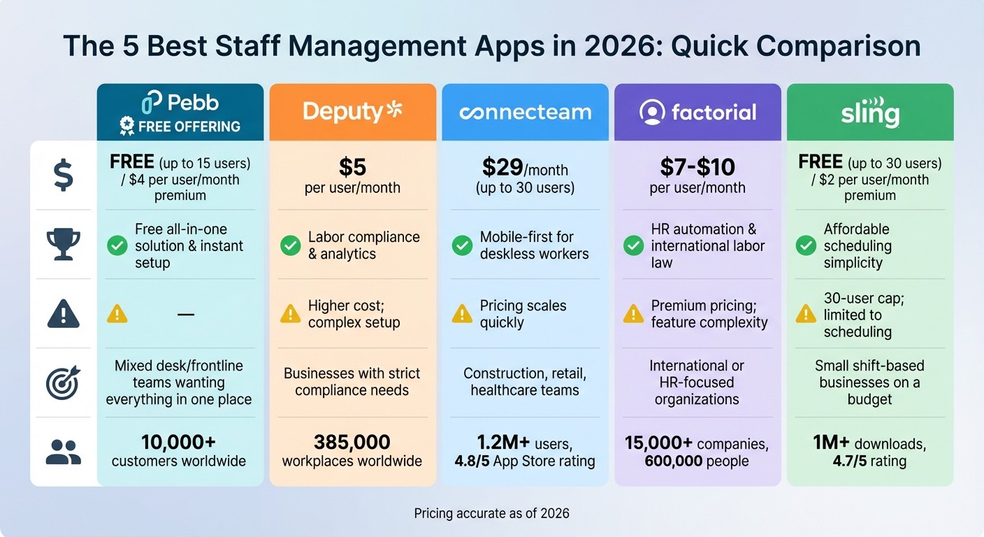 Staff Management Apps Comparison 2026: Pricing and Features