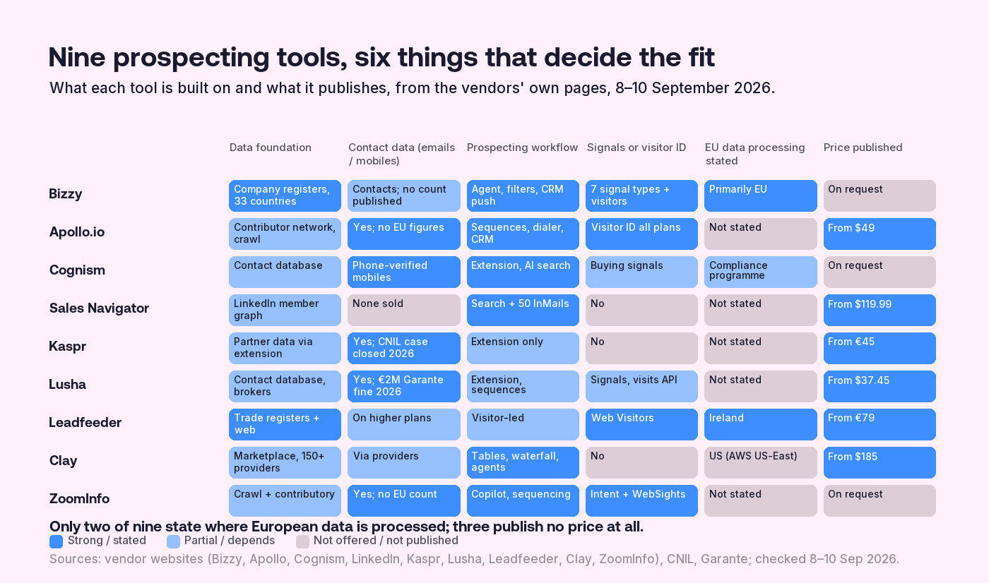 Matrix of nine B2B prospecting tools against six criteria: data foundation, contact data, prospecting workflow, buying signals or visitor identification, EU data processing, and published pricing. Bizzy is built on company registers with signals and an agent, storage primarily in the EU and no public price; Apollo has published prices and built-in sequences but no European figures; Cognism has phone-verified mobiles and no public price; Sales Navigator sells search and InMail and is not a contact database; Kaspr and Lusha are extensions with regulator records; Leadfeeder is visitor identification processed in Ireland; Clay is a marketplace processed in the United States; ZoomInfo is US enterprise with no published price.