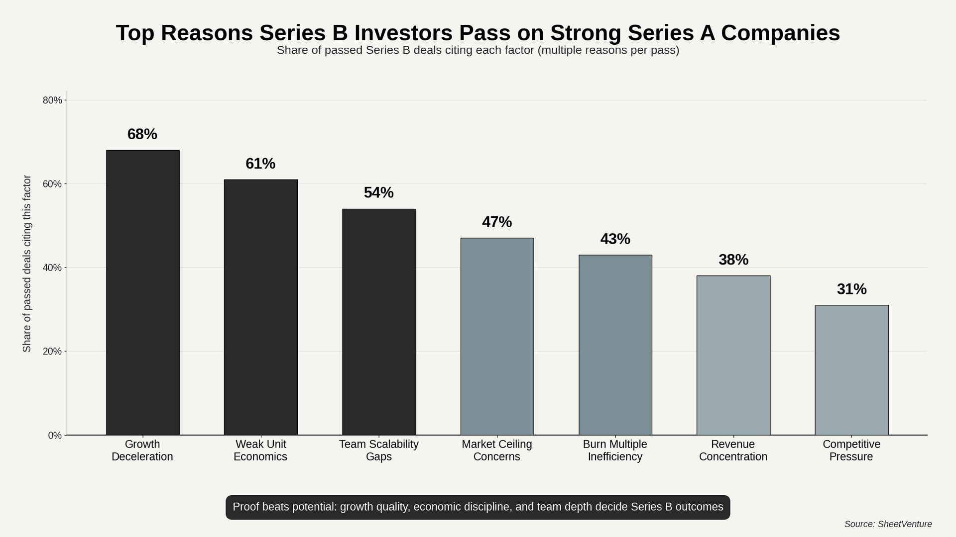 Top reasons Series B investors pass on strong Series A companies