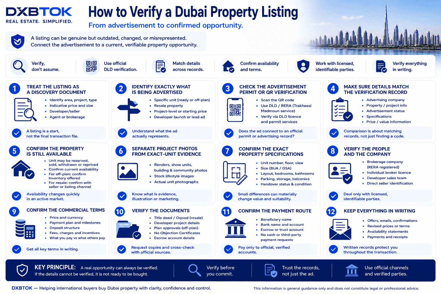 DXBTOK infographic explaining how international buyers can verify a Dubai property listing, including the advertisement permit or QR record, current availability, exact unit details, broker or developer identity, written commercial terms, documents, and the payment route.