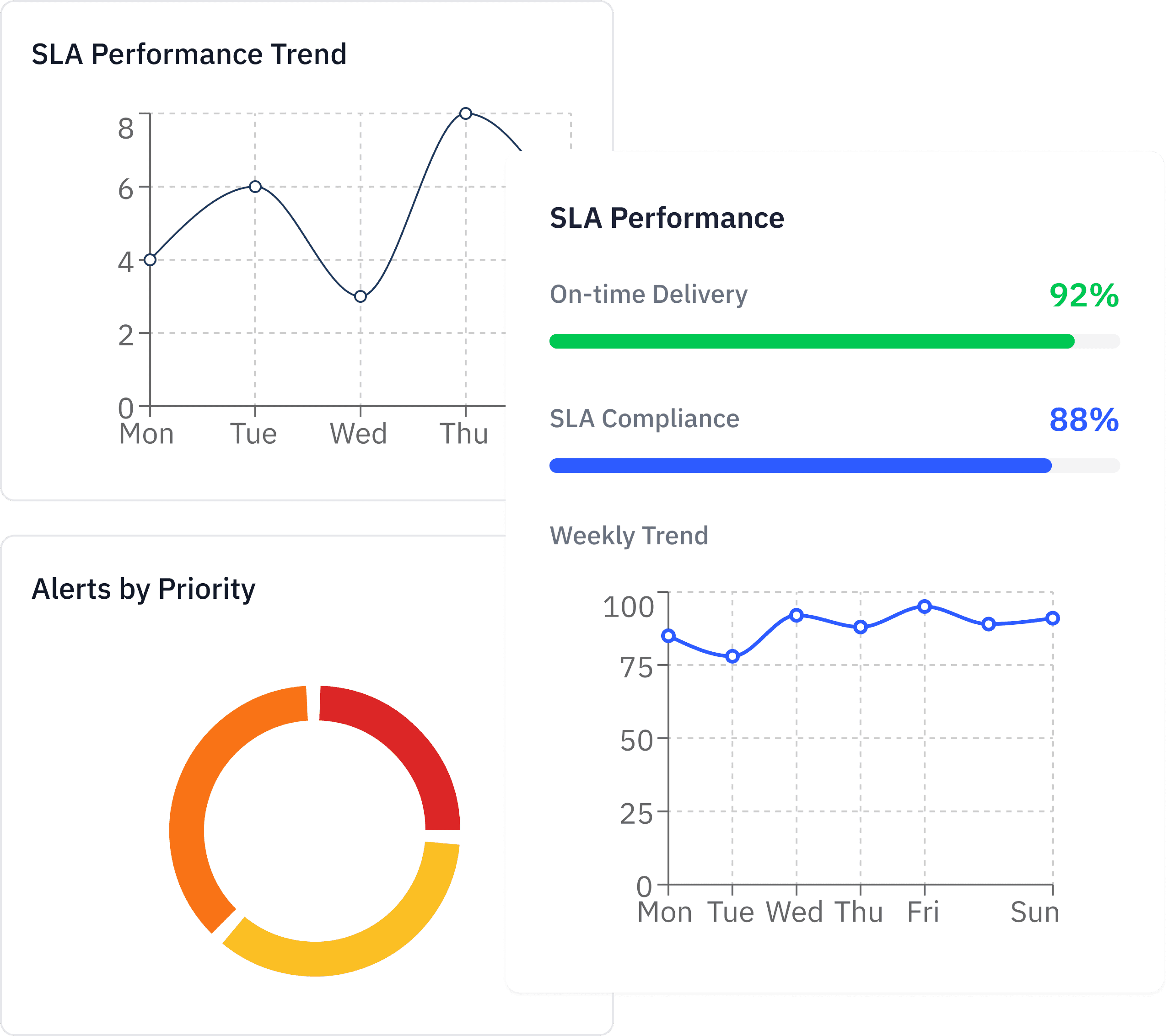 SLA Monitoring & Delay Alerts