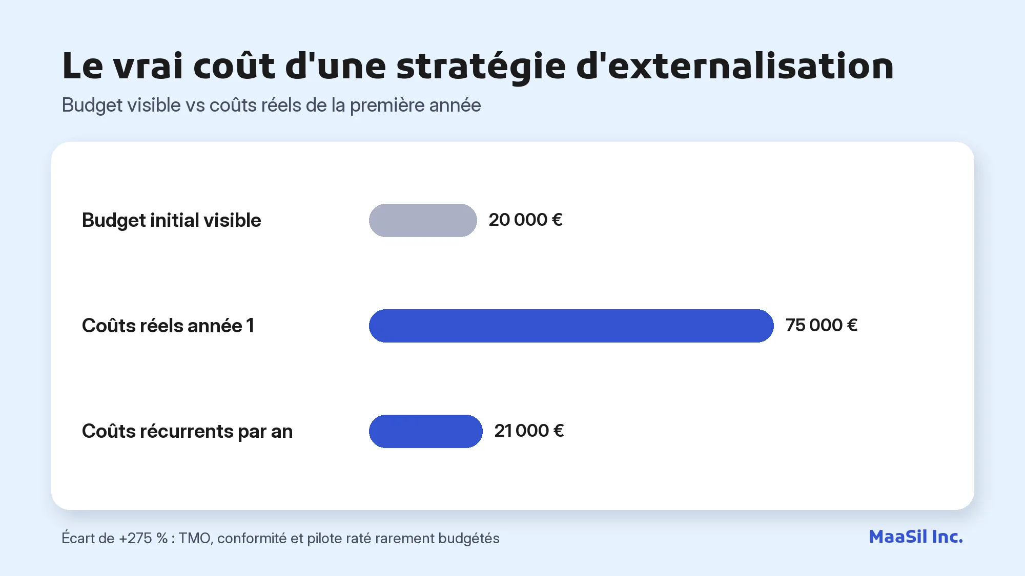Graphique du coût d'une stratégie d'externalisation : 20 000 € de budget visible contre 75 000 € de coûts réels la première année