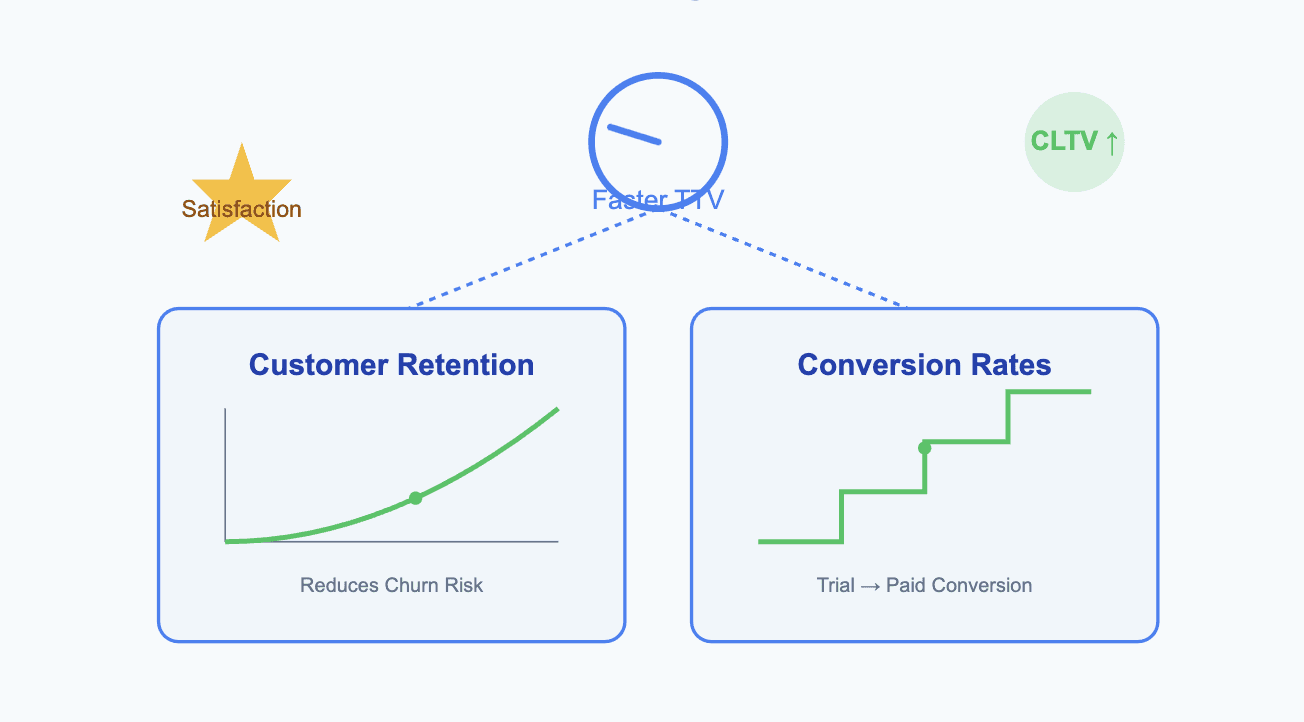 Why reducing time to value is important