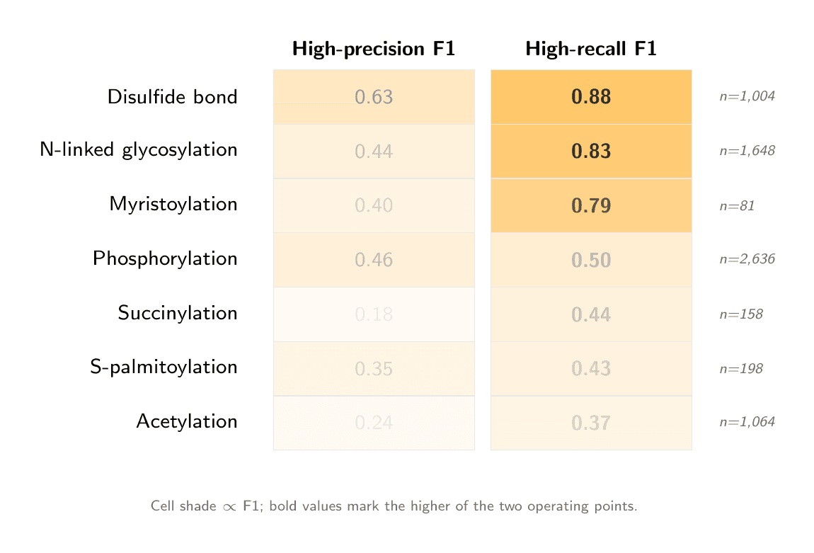 Orbion's AstraPTM2 Machine Learning Model's PTM Predictions on an Example Protein