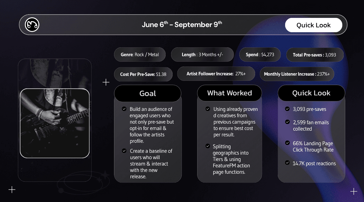 A summary of a rock music pre-save campaign showing key results like 3,093 pre-saves and a 237% monthly listener increase.