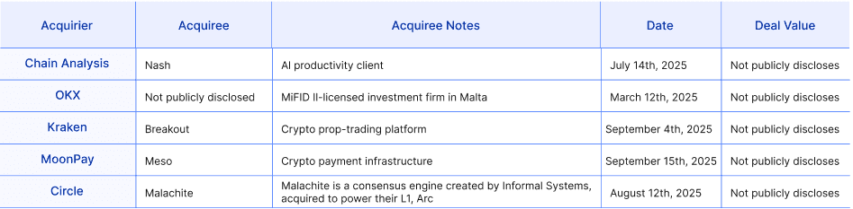 Exploring the Merger and Acquisition Landscape Within Web3 figure 3