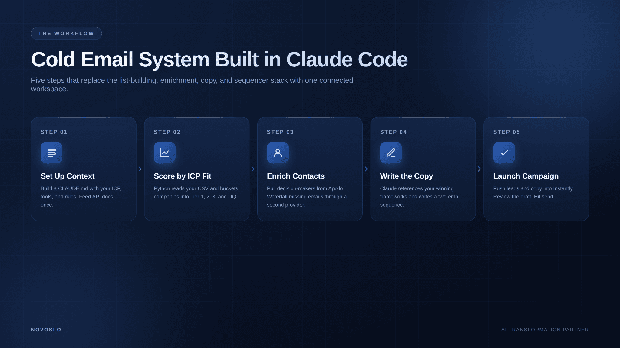 Cold email workflow diagram in Claude Code showing five steps from setup to campaign launch in one connected workspace