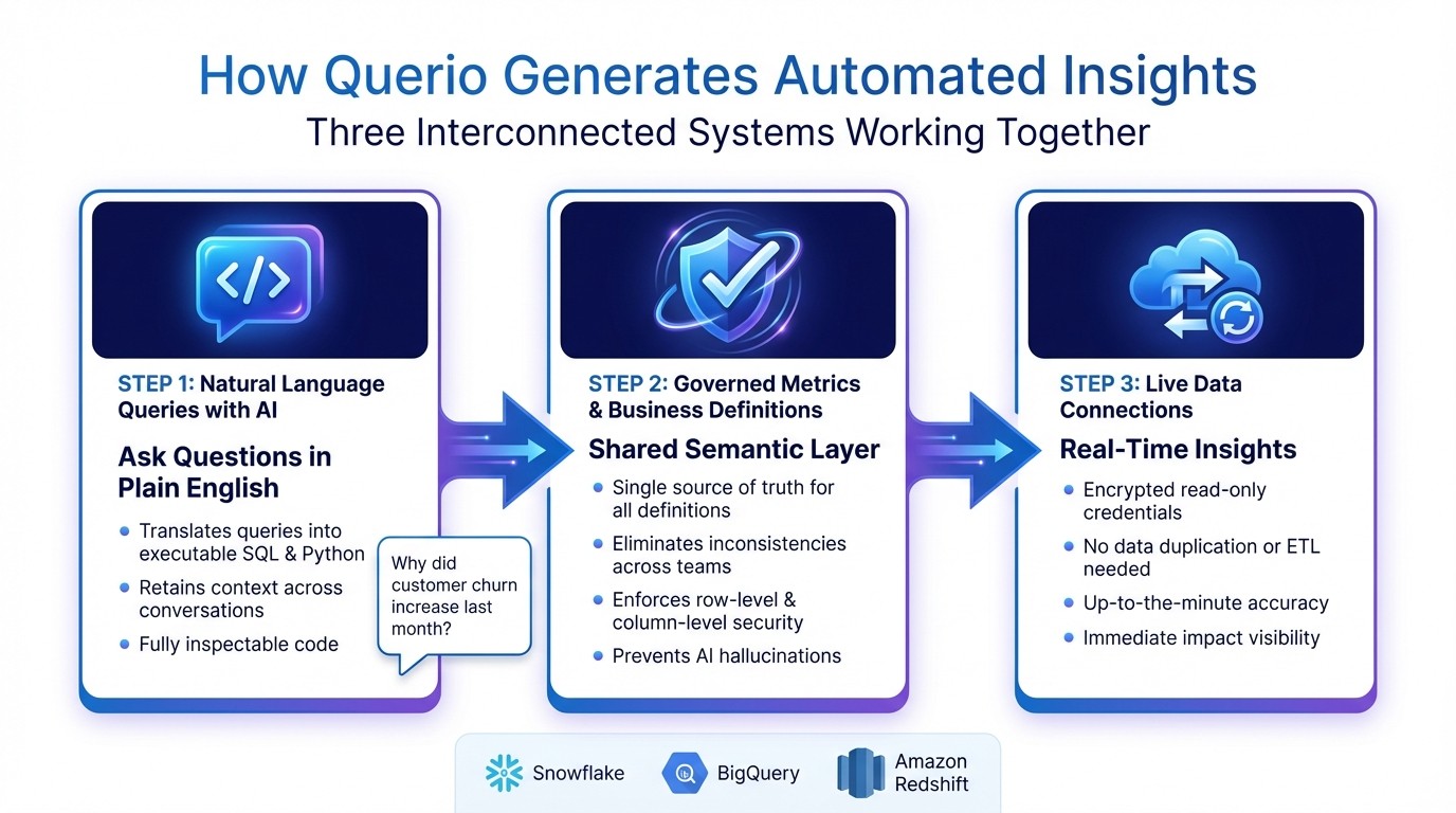 How Querio Generates Automated Insights: 3-Step AI Analytics Process