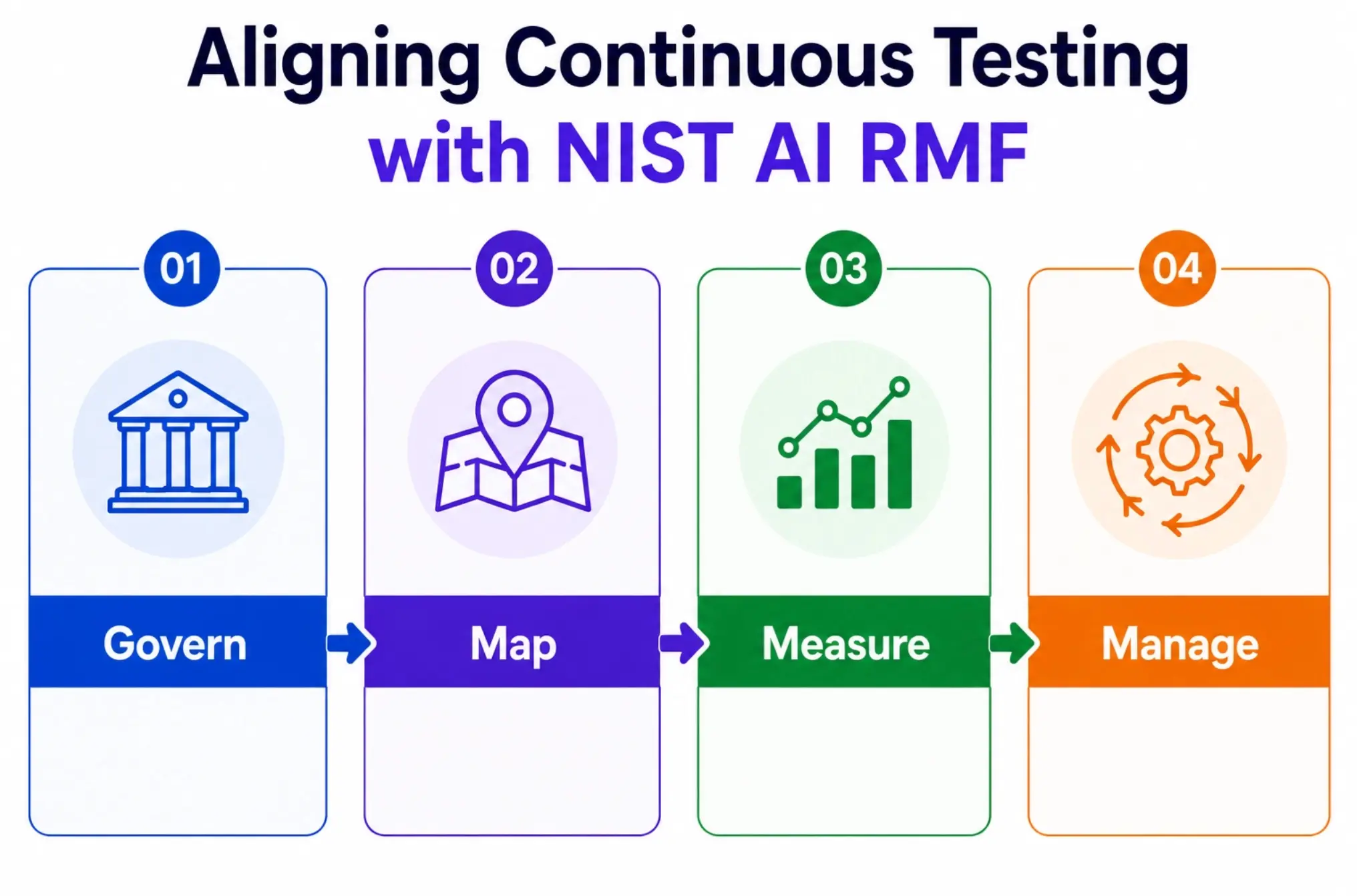 Aligning Continuous Testing with NIST AI RMF