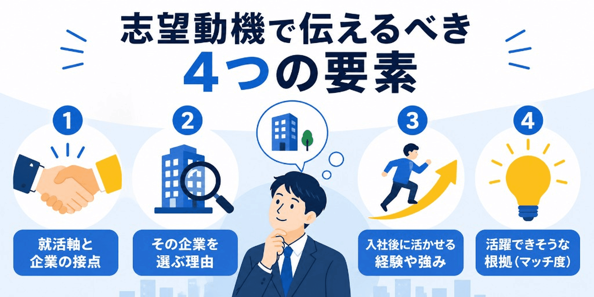 志望動機で伝えるべき4つの要素：就活軸と企業の接点、その企業を選ぶ理由、入社後に活かせる経験や強み、活躍できそうな根拠