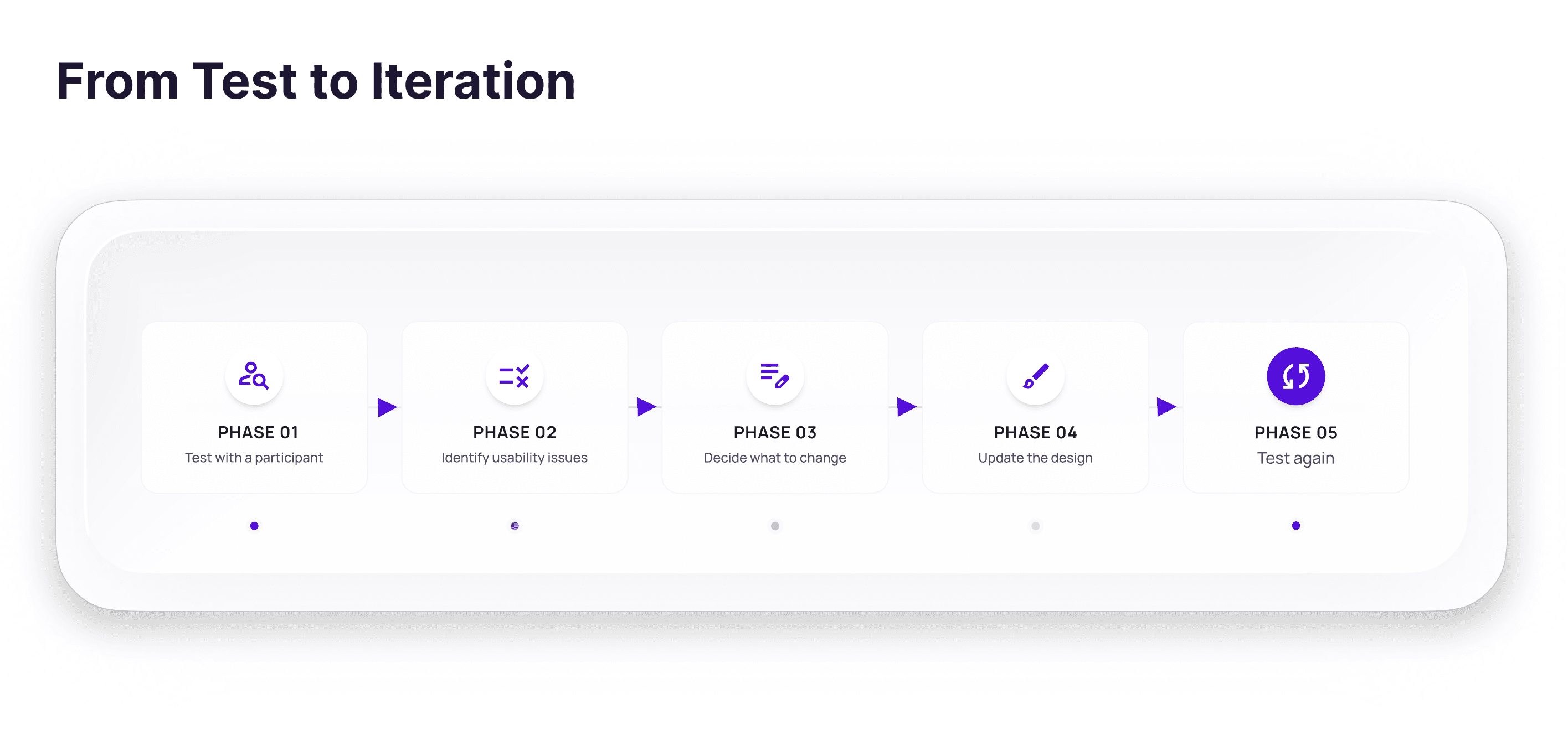 Infographic showing how the RITE method works in UX, from testing with a participant to identifying issues, updating the design, and testing again.