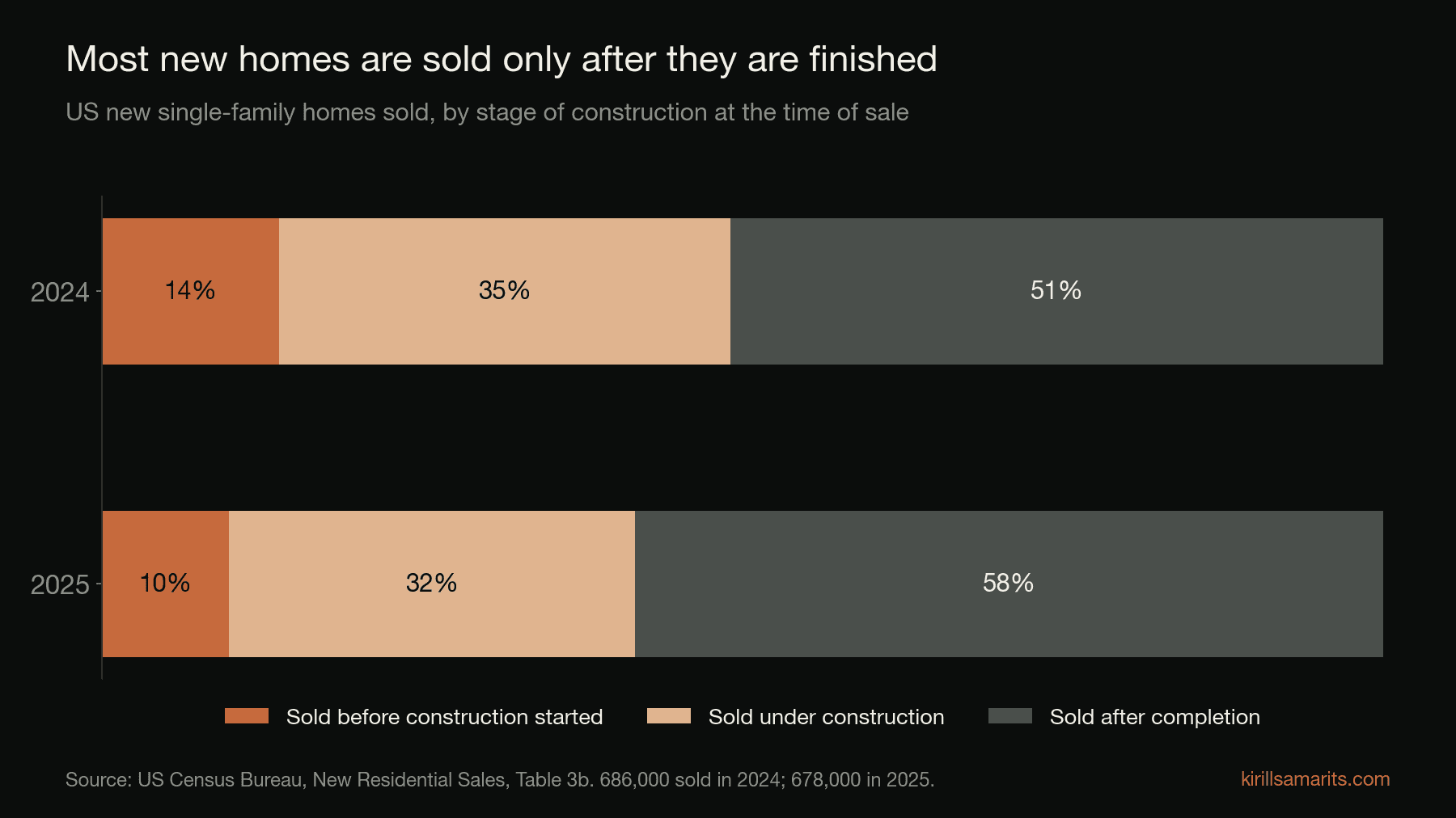 Stacked bar chart of US new home sales by stage of construction: in 2024, 14% sold before construction started, 35% under construction, 51% after completion; in 2025, 10%, 32% and 58%.