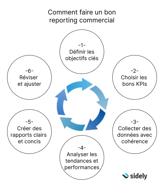 Cercle vertueux de l'analyse commercial