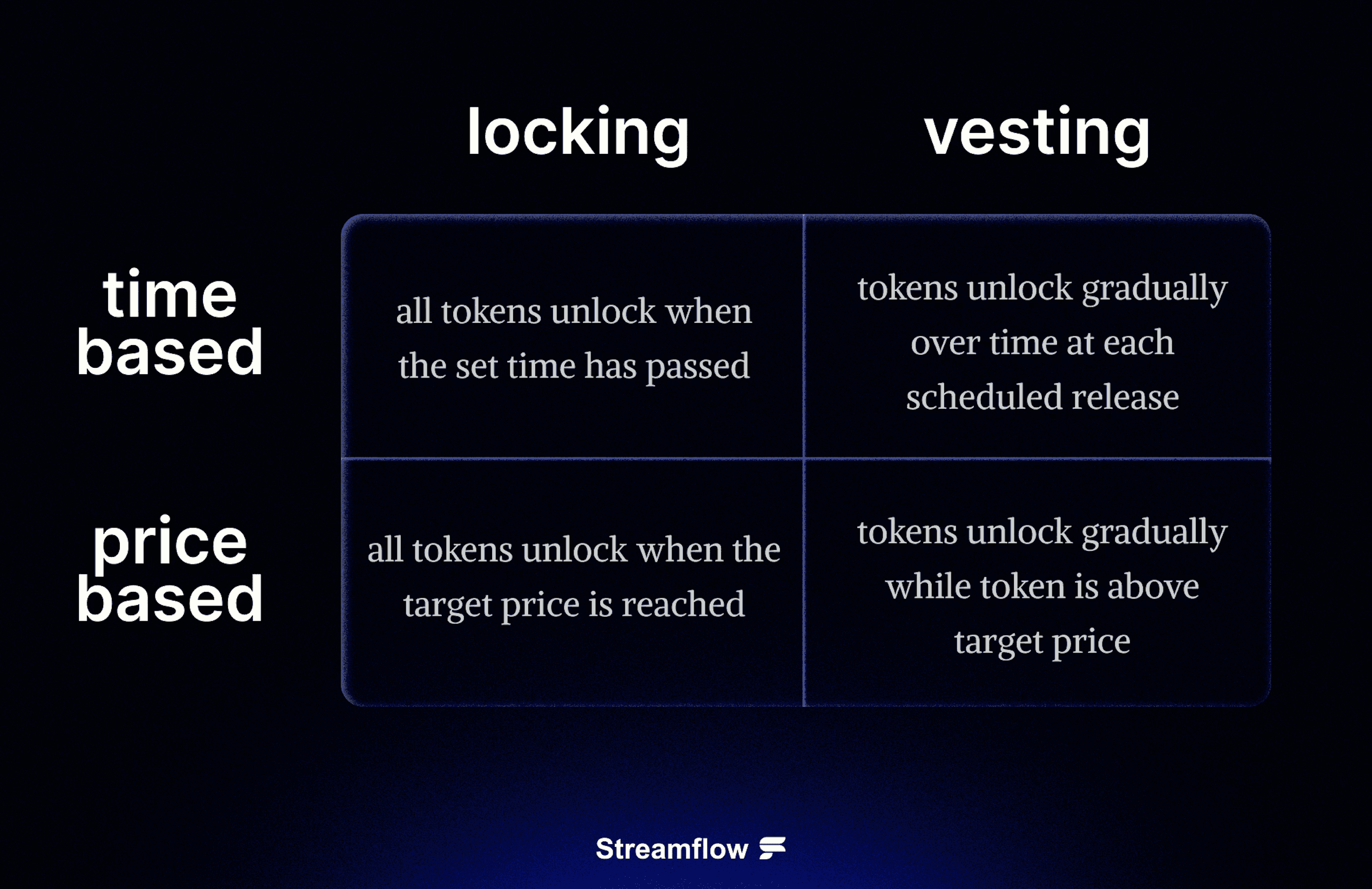 difference between price based and time based vesting and locks on streamflow for solana tokens distribution onchain