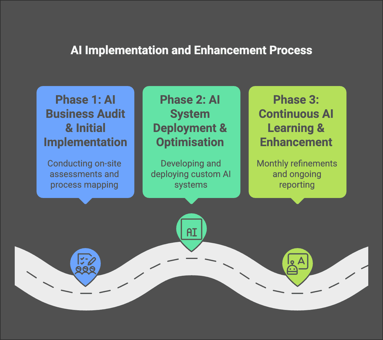 3-step phase for implementing Thaiger AIs CIS