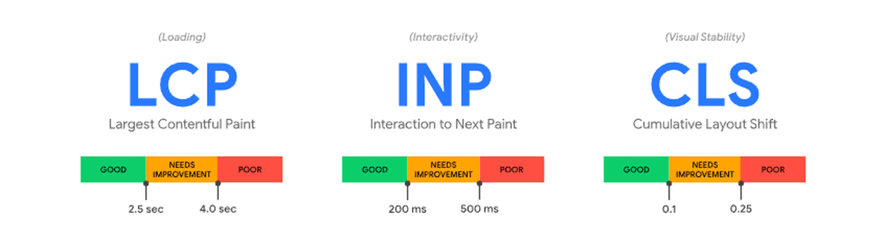 Core Web Vitals thresholds: LCP ≤2.5s, INP ≤200ms, CLS ≤0.1 are considered good; higher values fall into needs improvement or poor.