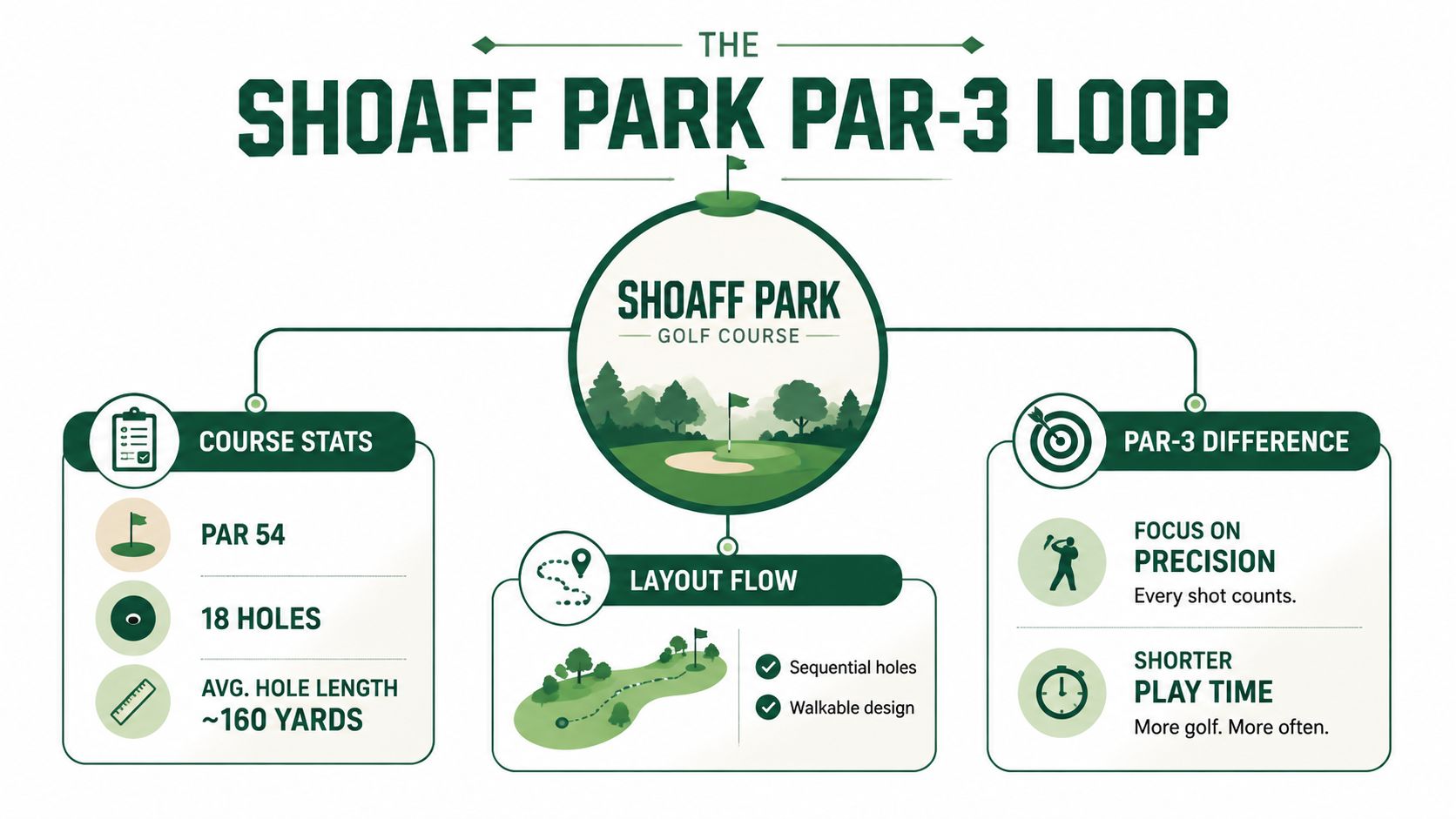 An infographic detailing the Shoaff Park Par-3 Loop golf course layout, statistics, and unique playing benefits.