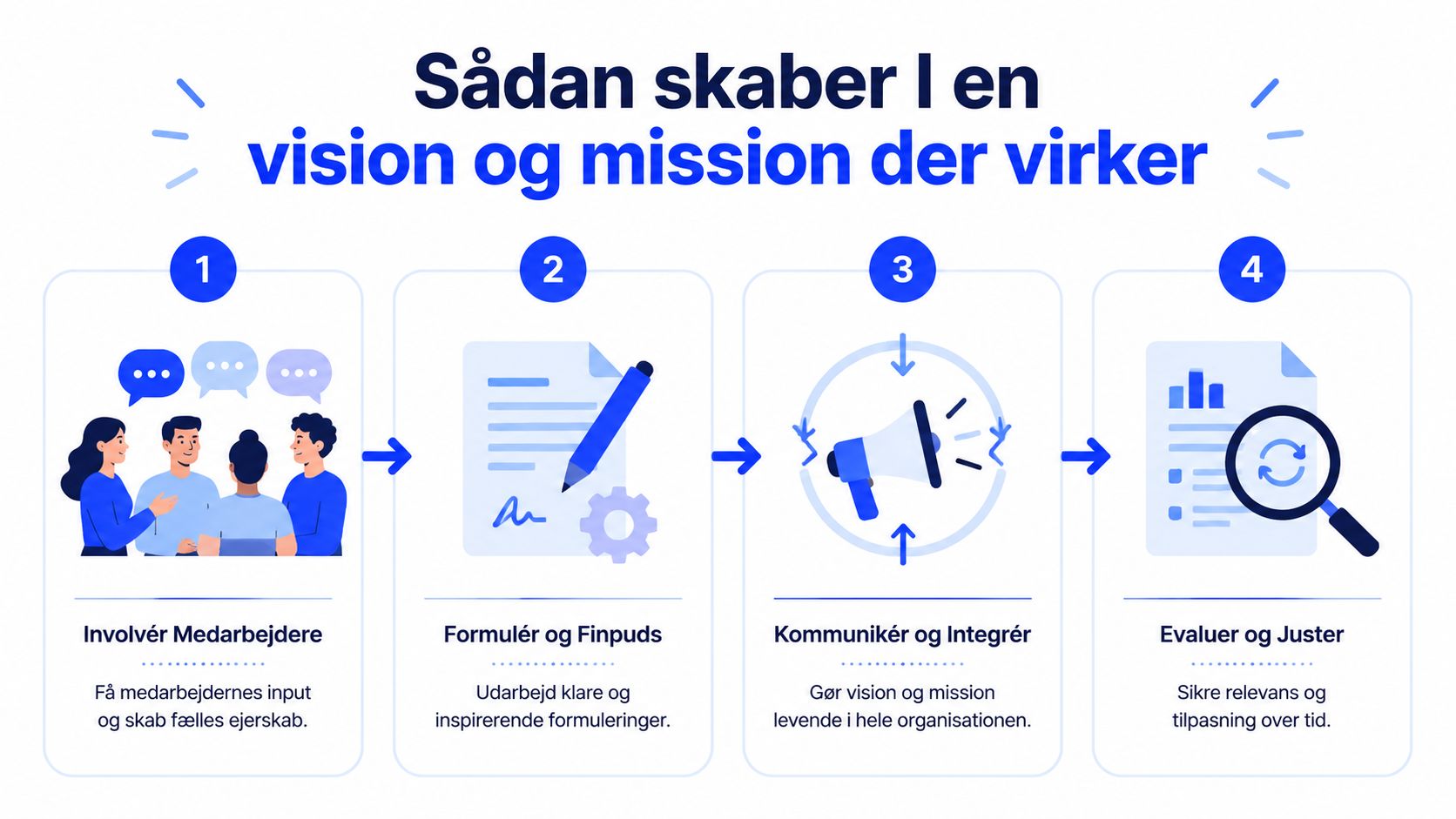 En infografik der viser fire trin til at skabe en vision og mission for virksomheder.