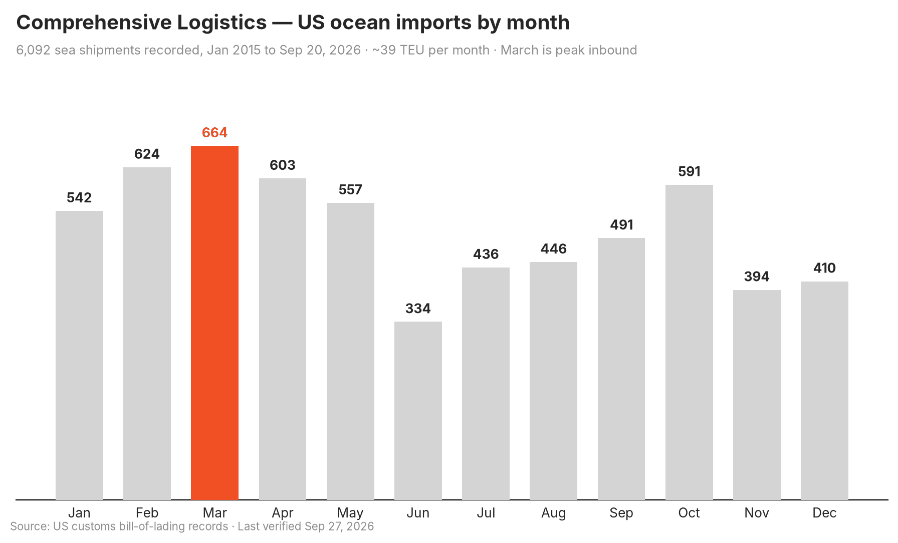 Chart of the supplier's US import shipment volume trend over time