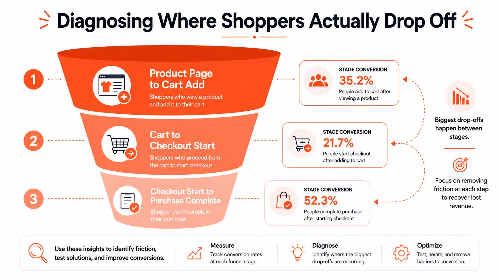 A marketing funnel infographic illustrating stages of e-commerce checkout to identify and reduce shopper drop-off points.