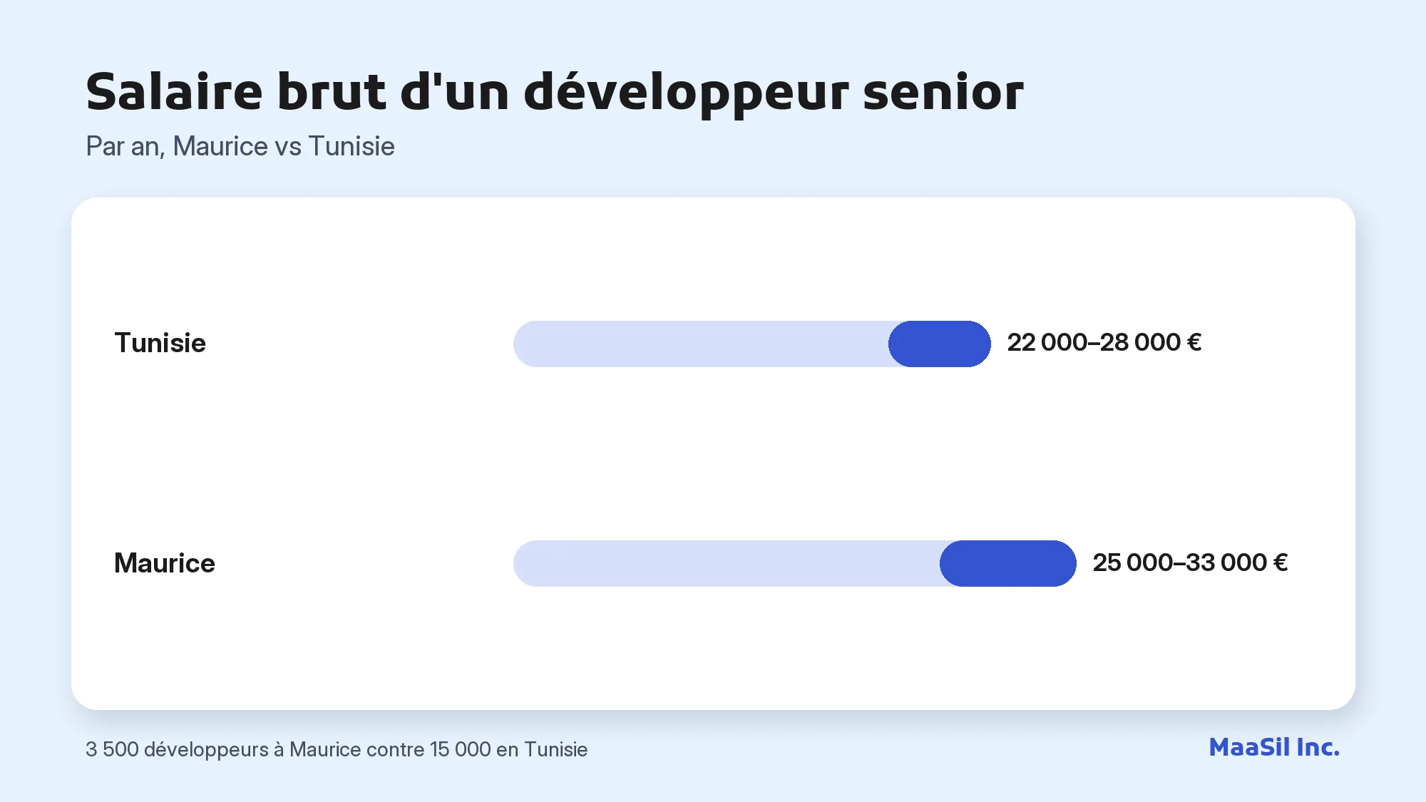 Graphique du salaire brut d'un développeur senior : 25 000–33 000 € à Maurice contre 22 000–28 000 € en Tunisie